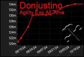 Total Graph of Donjustino