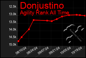 Total Graph of Donjustino