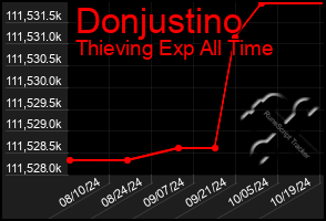 Total Graph of Donjustino