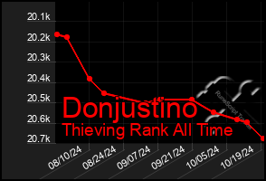 Total Graph of Donjustino