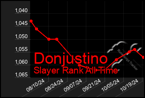 Total Graph of Donjustino