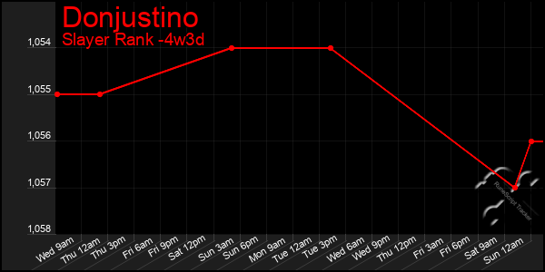 Last 31 Days Graph of Donjustino