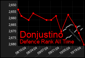 Total Graph of Donjustino