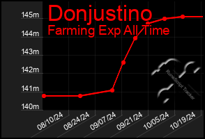 Total Graph of Donjustino