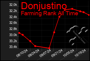 Total Graph of Donjustino