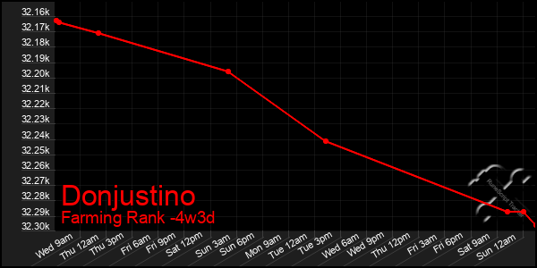 Last 31 Days Graph of Donjustino