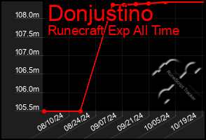 Total Graph of Donjustino