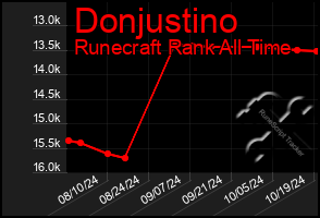 Total Graph of Donjustino