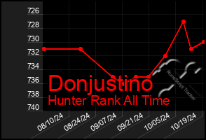 Total Graph of Donjustino