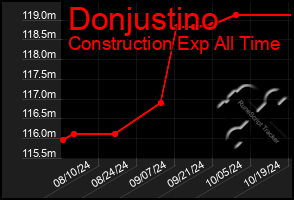 Total Graph of Donjustino