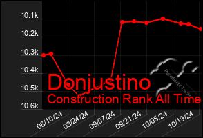 Total Graph of Donjustino