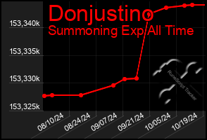 Total Graph of Donjustino