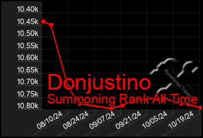 Total Graph of Donjustino