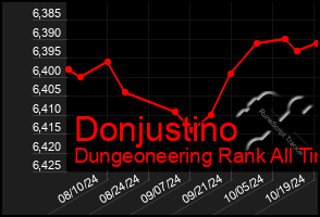 Total Graph of Donjustino