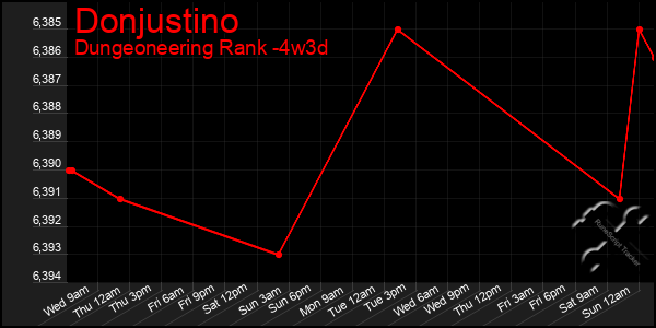 Last 31 Days Graph of Donjustino