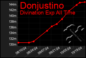 Total Graph of Donjustino