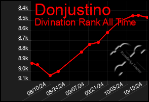 Total Graph of Donjustino