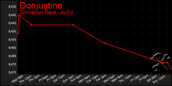 Last 31 Days Graph of Donjustino