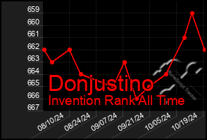 Total Graph of Donjustino