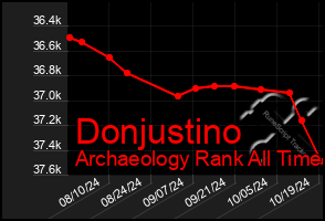 Total Graph of Donjustino