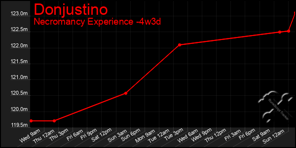 Last 31 Days Graph of Donjustino