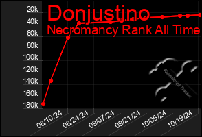 Total Graph of Donjustino