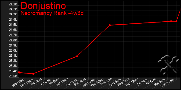 Last 31 Days Graph of Donjustino