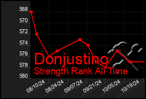 Total Graph of Donjustino