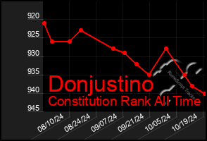 Total Graph of Donjustino