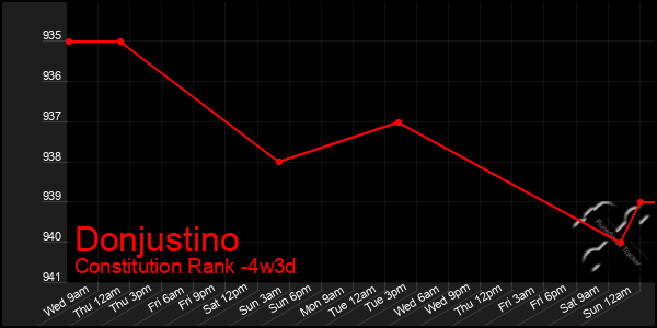 Last 31 Days Graph of Donjustino