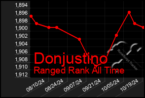 Total Graph of Donjustino