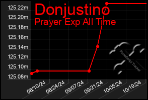 Total Graph of Donjustino