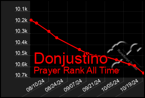 Total Graph of Donjustino