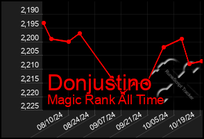 Total Graph of Donjustino