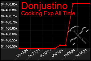 Total Graph of Donjustino