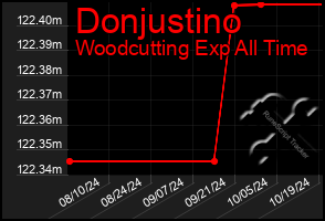 Total Graph of Donjustino