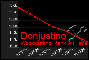 Total Graph of Donjustino