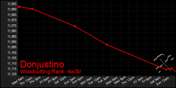 Last 31 Days Graph of Donjustino