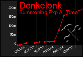 Total Graph of Donkelonk