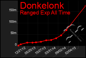 Total Graph of Donkelonk