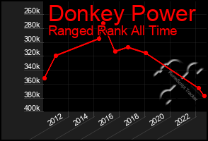 Total Graph of Donkey Power