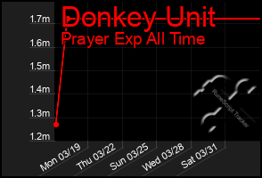 Total Graph of Donkey Unit