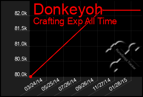 Total Graph of Donkeyoh