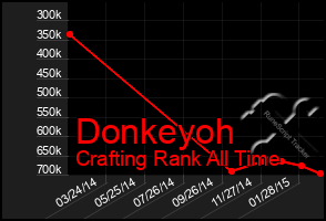 Total Graph of Donkeyoh