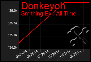 Total Graph of Donkeyoh