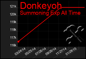 Total Graph of Donkeyoh