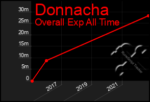 Total Graph of Donnacha