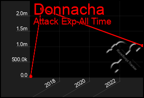 Total Graph of Donnacha