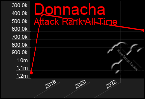 Total Graph of Donnacha