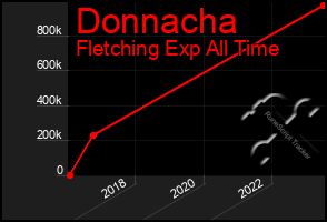 Total Graph of Donnacha